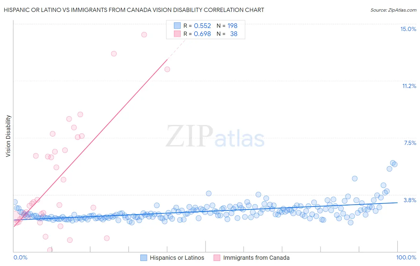 Hispanic or Latino vs Immigrants from Canada Vision Disability