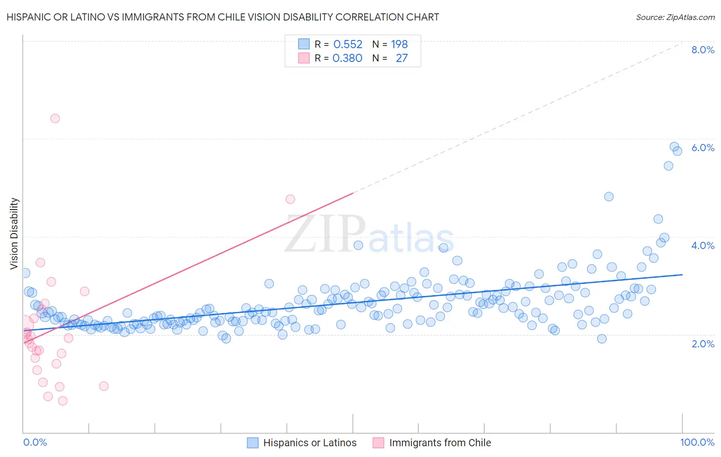 Hispanic or Latino vs Immigrants from Chile Vision Disability