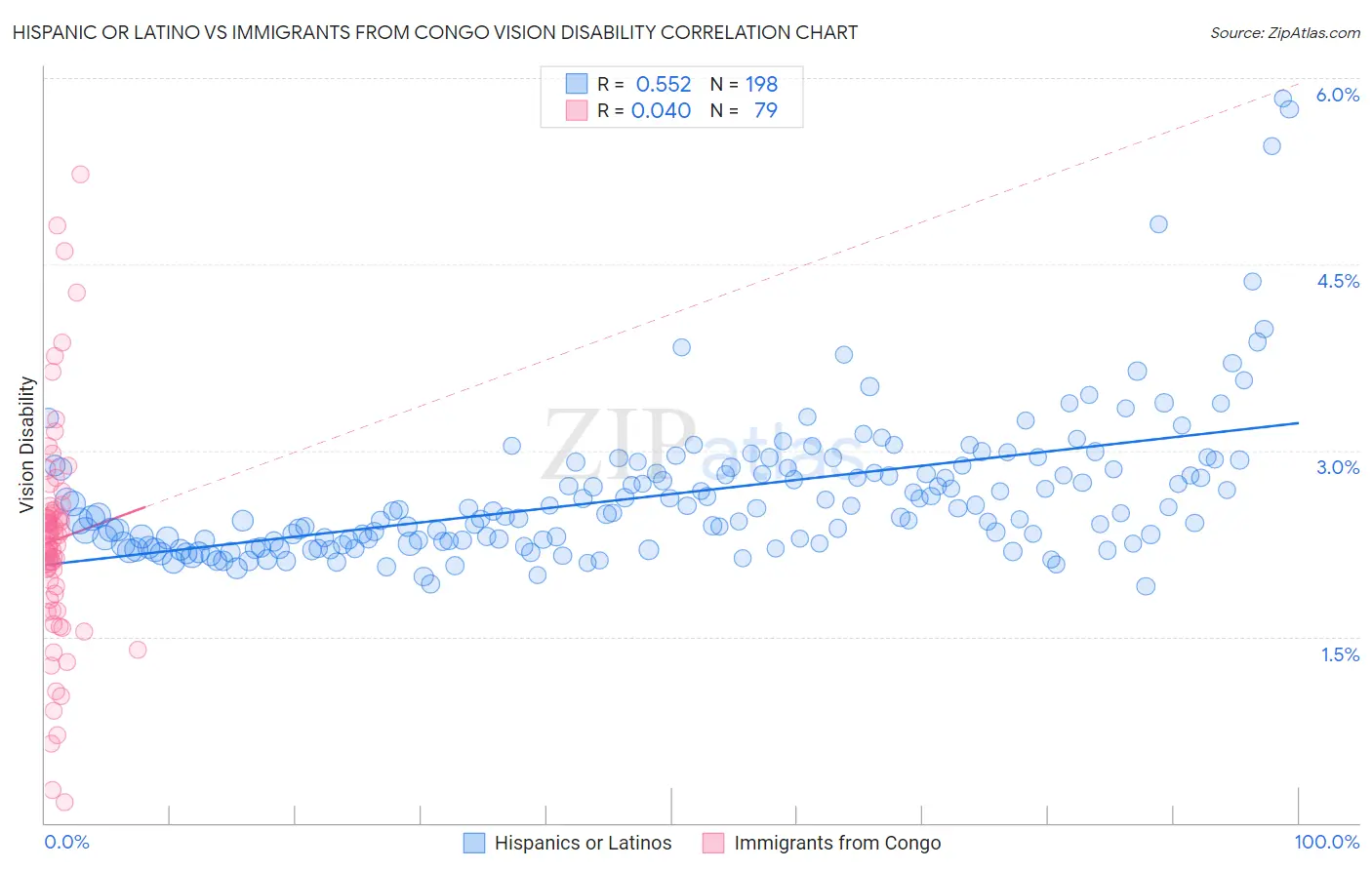 Hispanic or Latino vs Immigrants from Congo Vision Disability