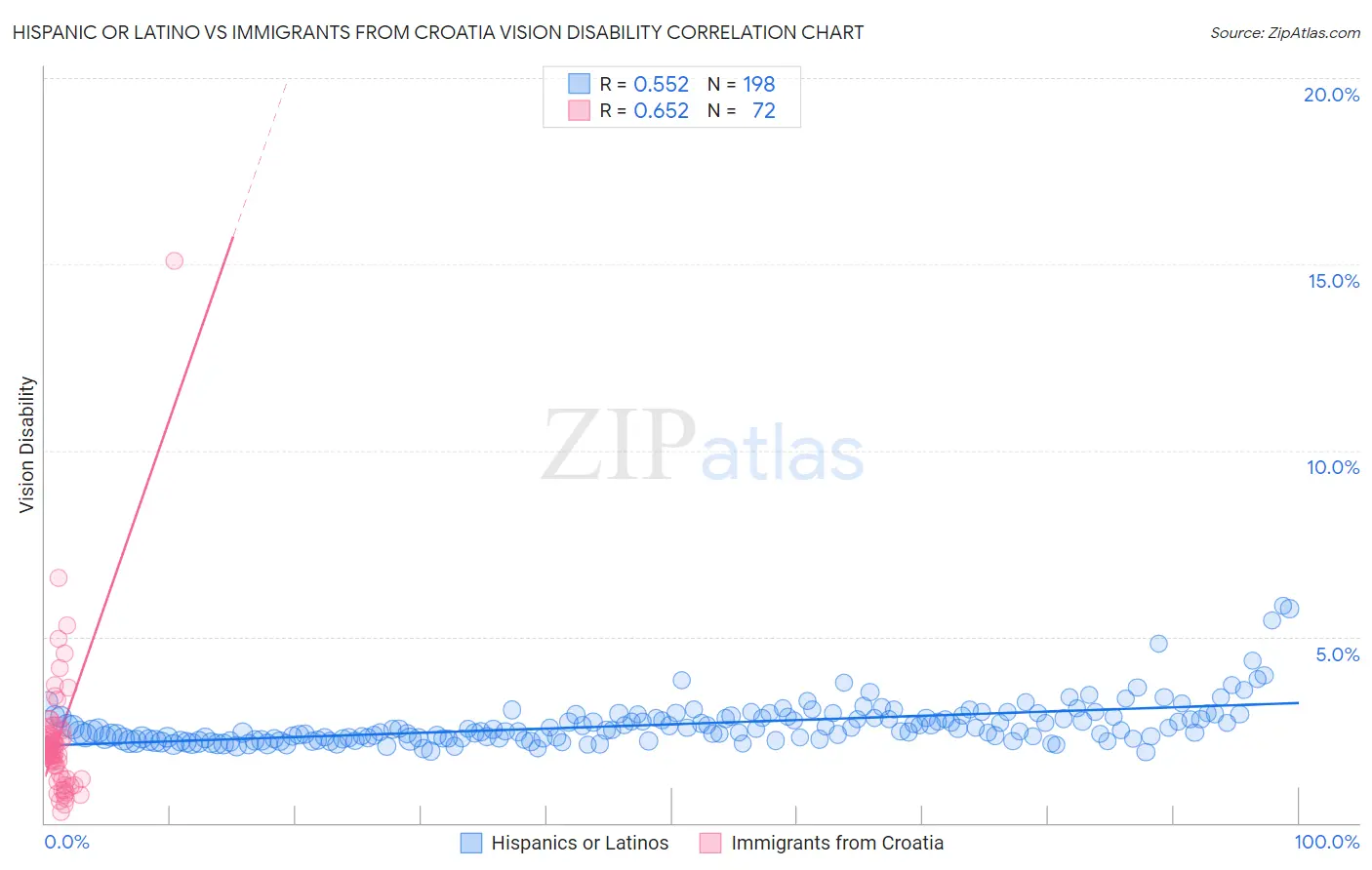 Hispanic or Latino vs Immigrants from Croatia Vision Disability