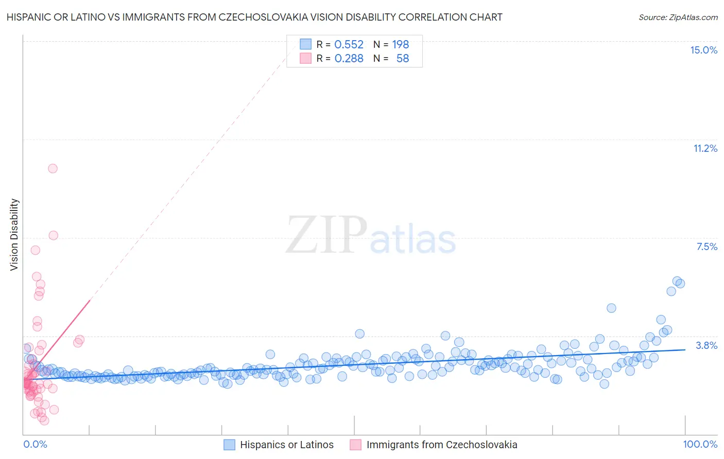 Hispanic or Latino vs Immigrants from Czechoslovakia Vision Disability
