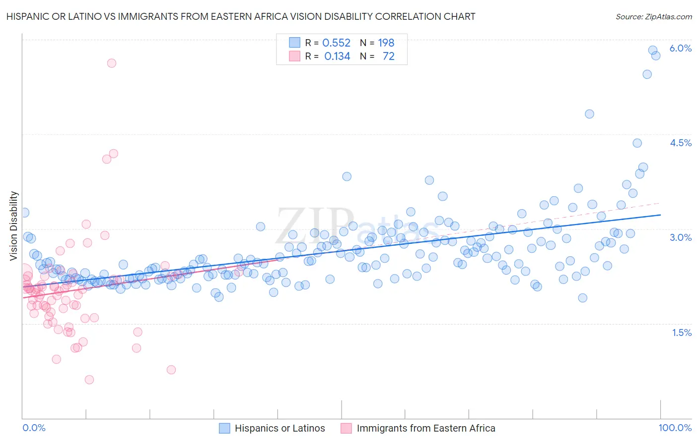 Hispanic or Latino vs Immigrants from Eastern Africa Vision Disability