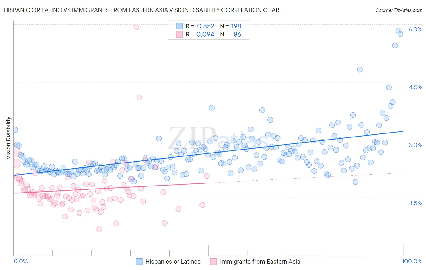 Hispanic or Latino vs Immigrants from Eastern Asia Vision Disability