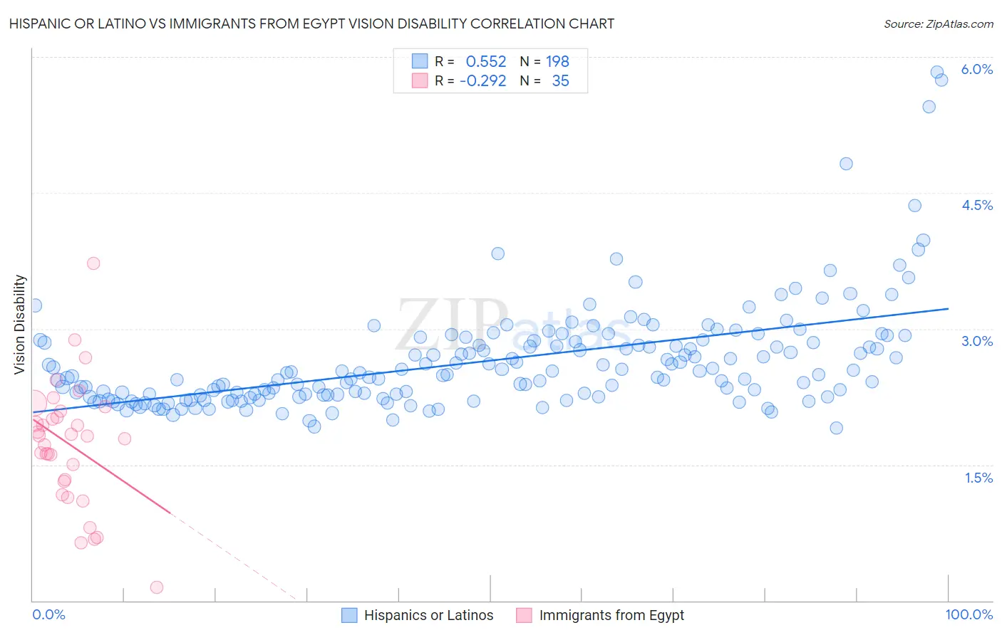 Hispanic or Latino vs Immigrants from Egypt Vision Disability