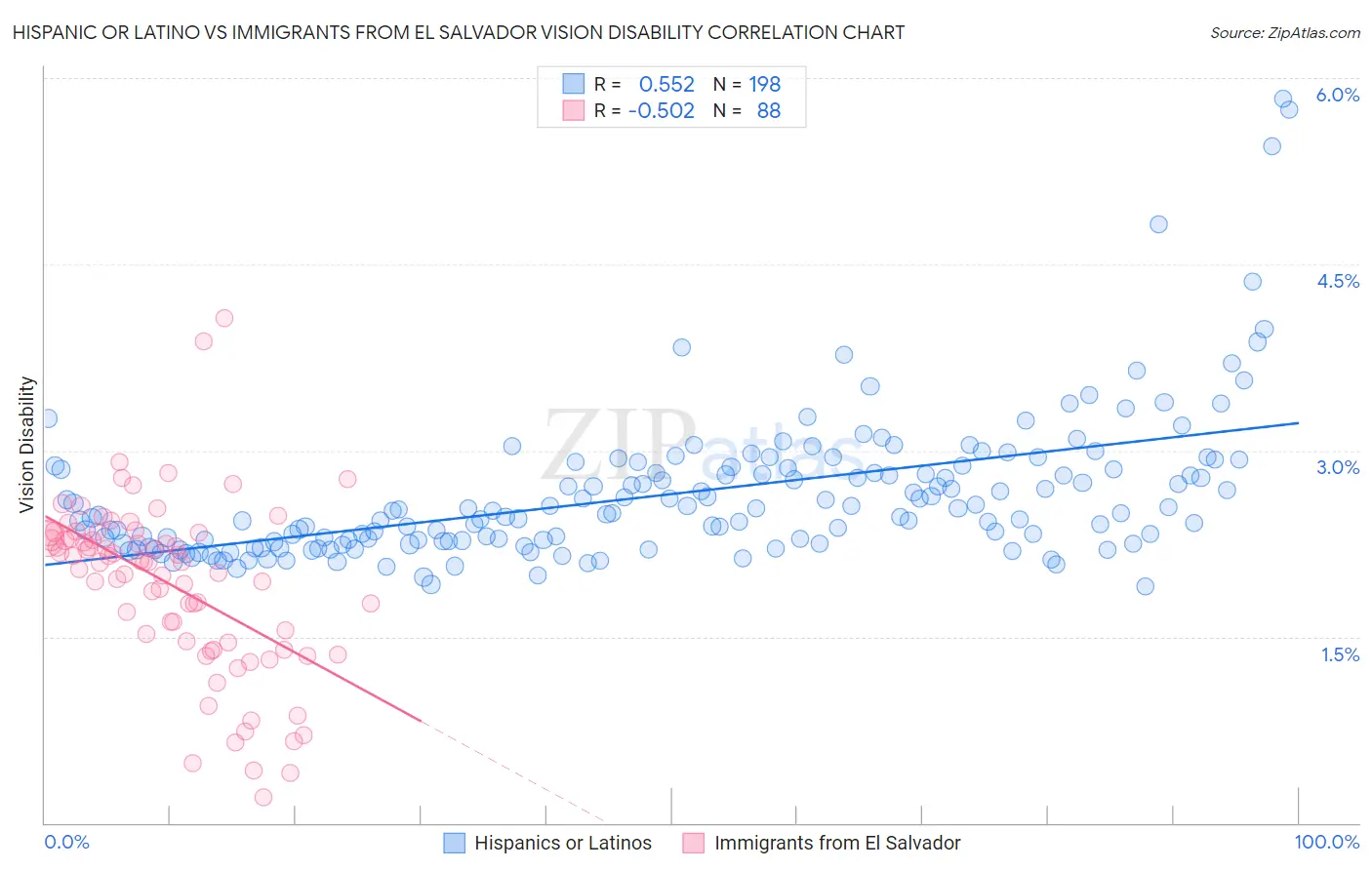 Hispanic or Latino vs Immigrants from El Salvador Vision Disability