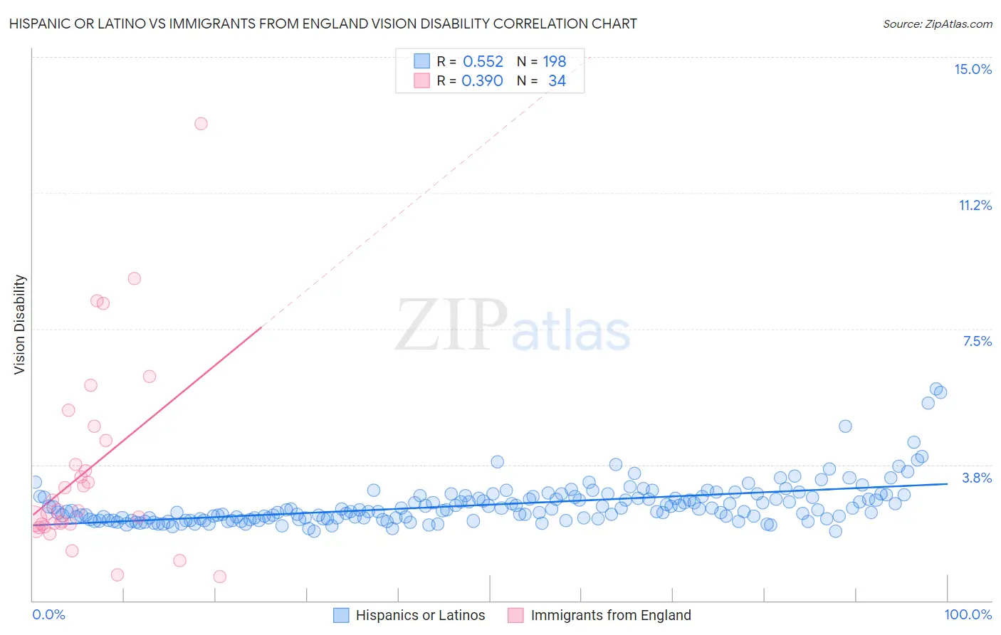 Hispanic or Latino vs Immigrants from England Vision Disability