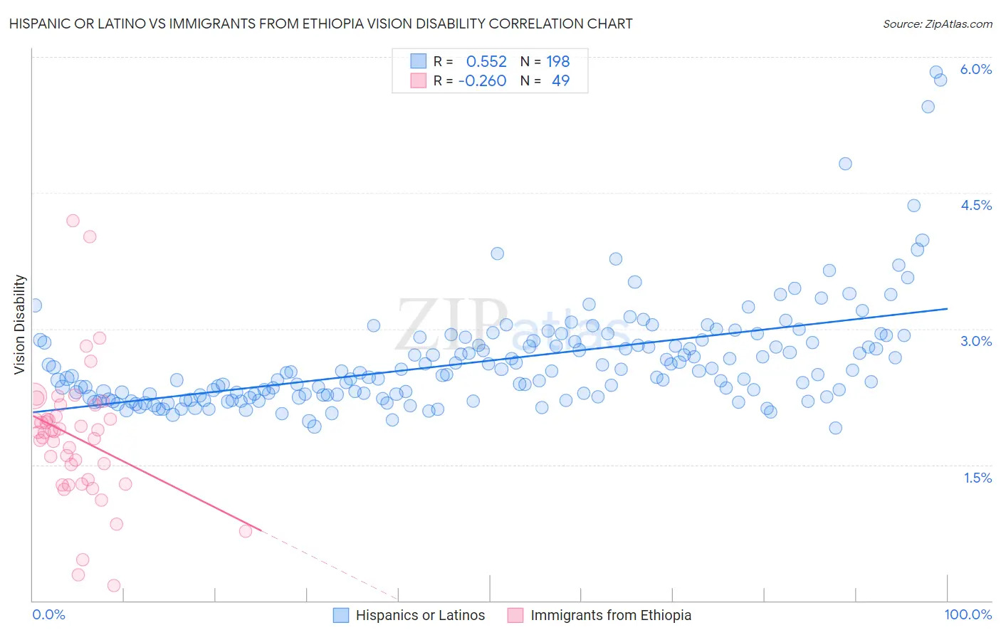 Hispanic or Latino vs Immigrants from Ethiopia Vision Disability