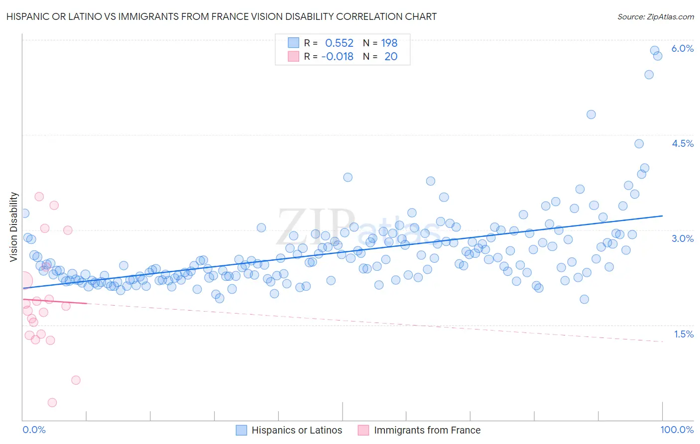 Hispanic or Latino vs Immigrants from France Vision Disability