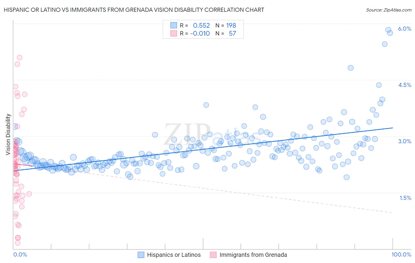 Hispanic or Latino vs Immigrants from Grenada Vision Disability