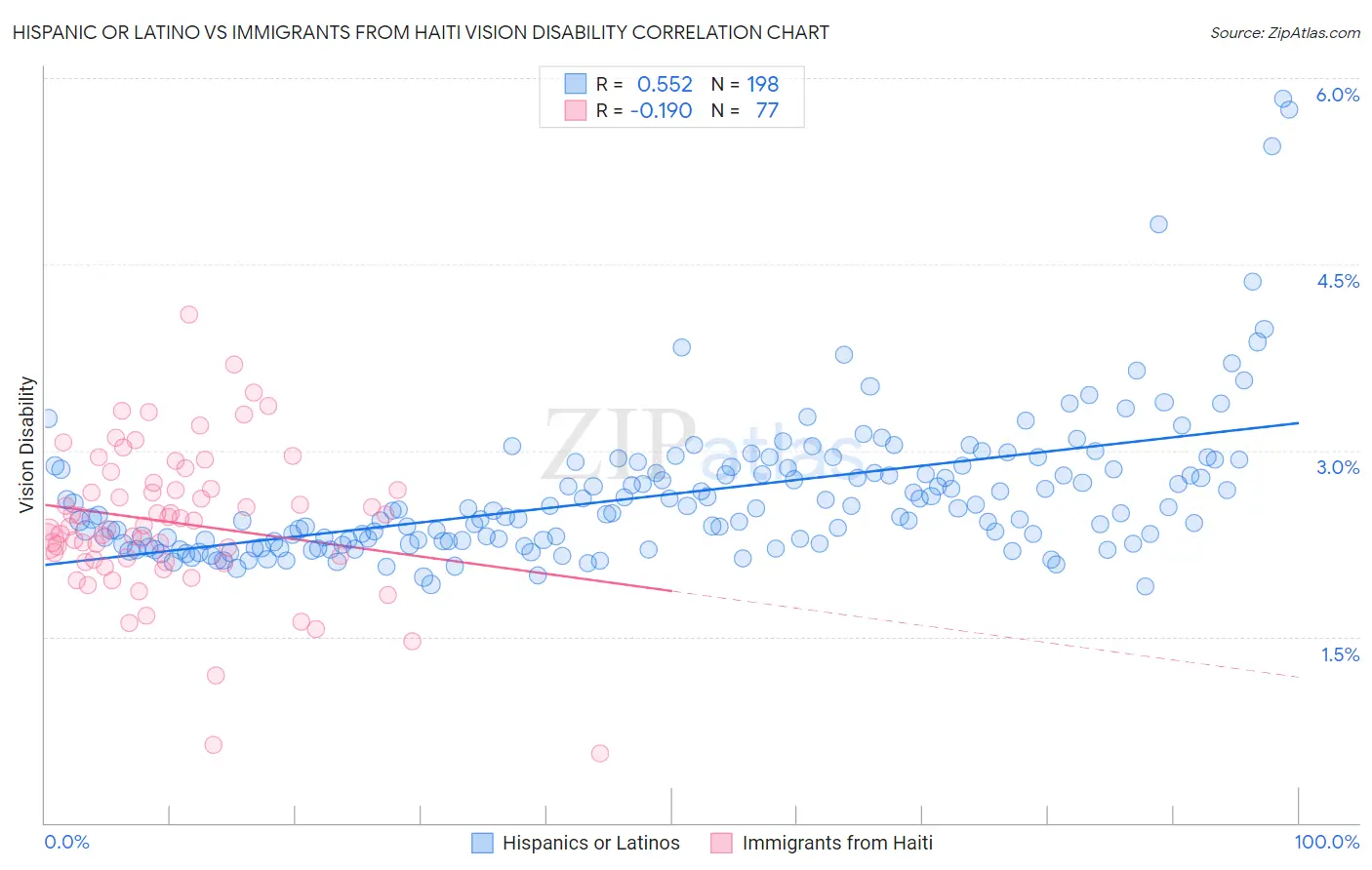 Hispanic or Latino vs Immigrants from Haiti Vision Disability