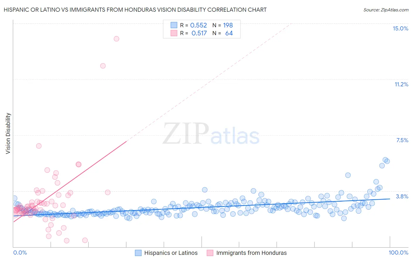 Hispanic or Latino vs Immigrants from Honduras Vision Disability