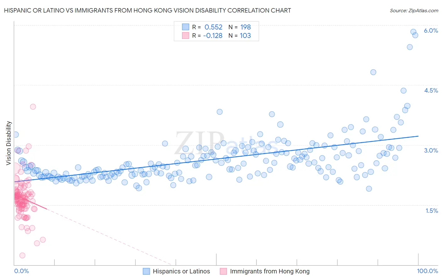 Hispanic or Latino vs Immigrants from Hong Kong Vision Disability