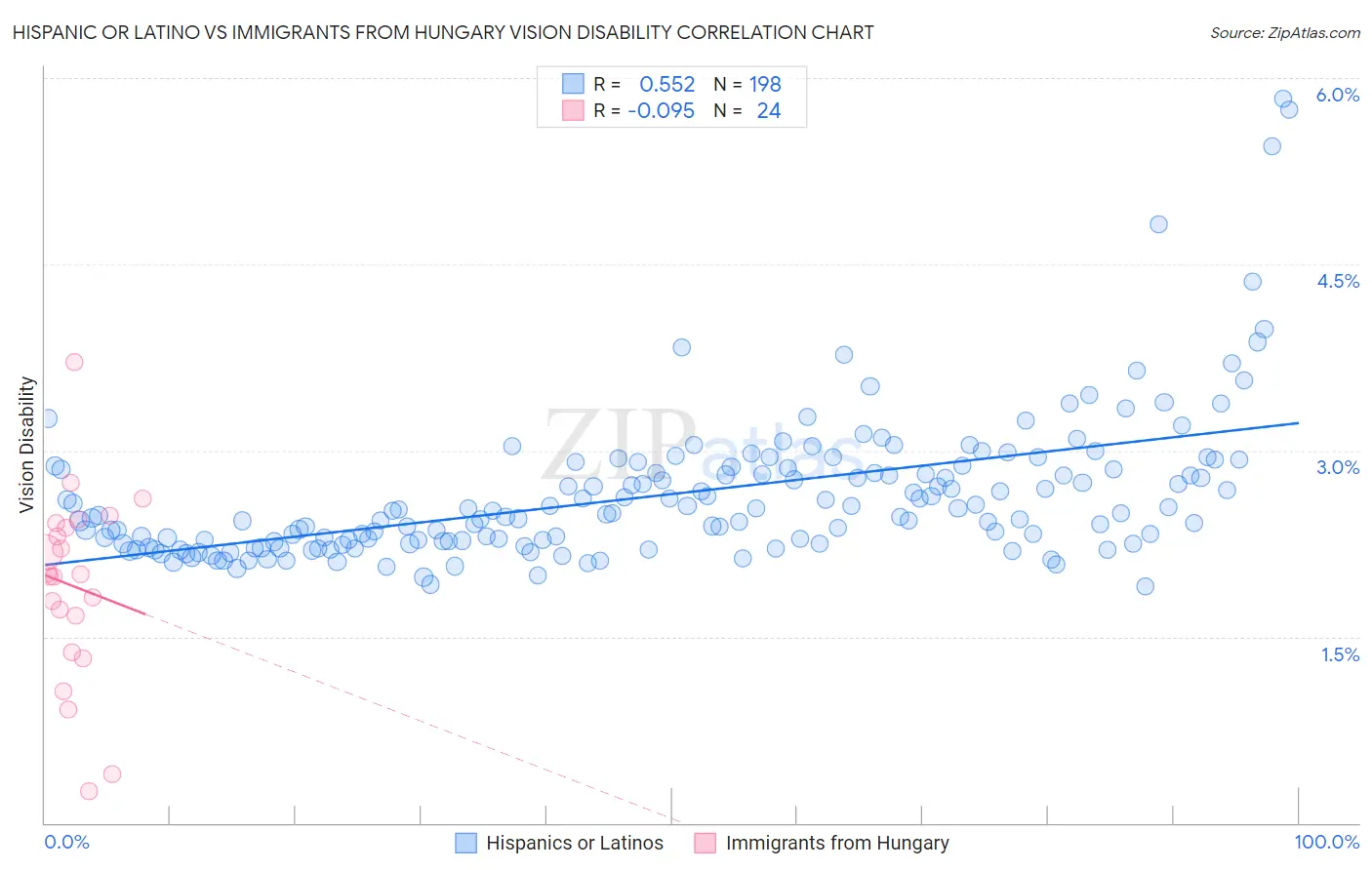 Hispanic or Latino vs Immigrants from Hungary Vision Disability