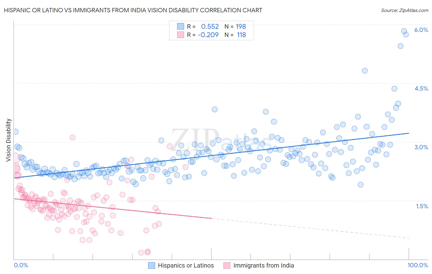 Hispanic or Latino vs Immigrants from India Vision Disability