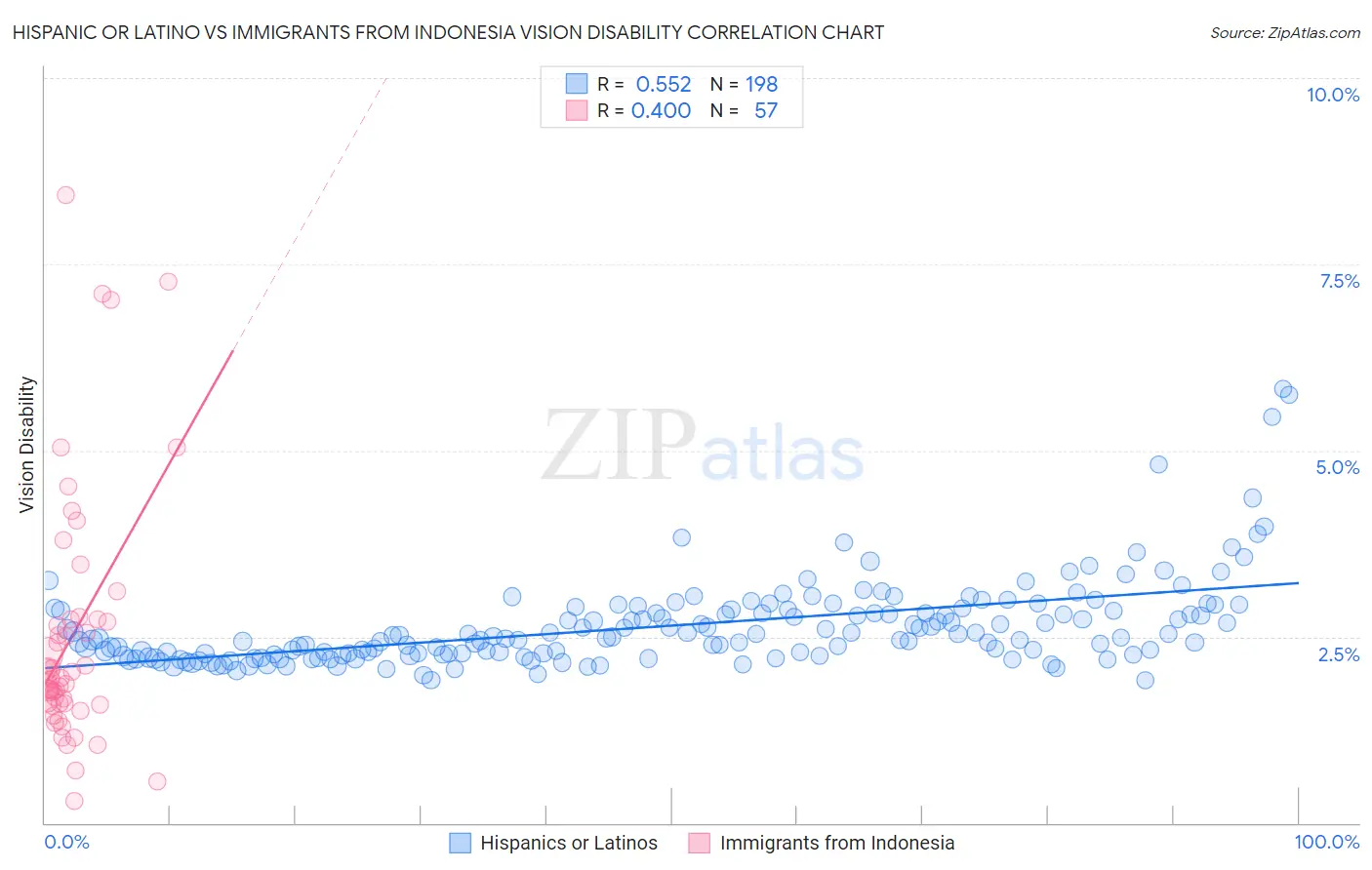 Hispanic or Latino vs Immigrants from Indonesia Vision Disability