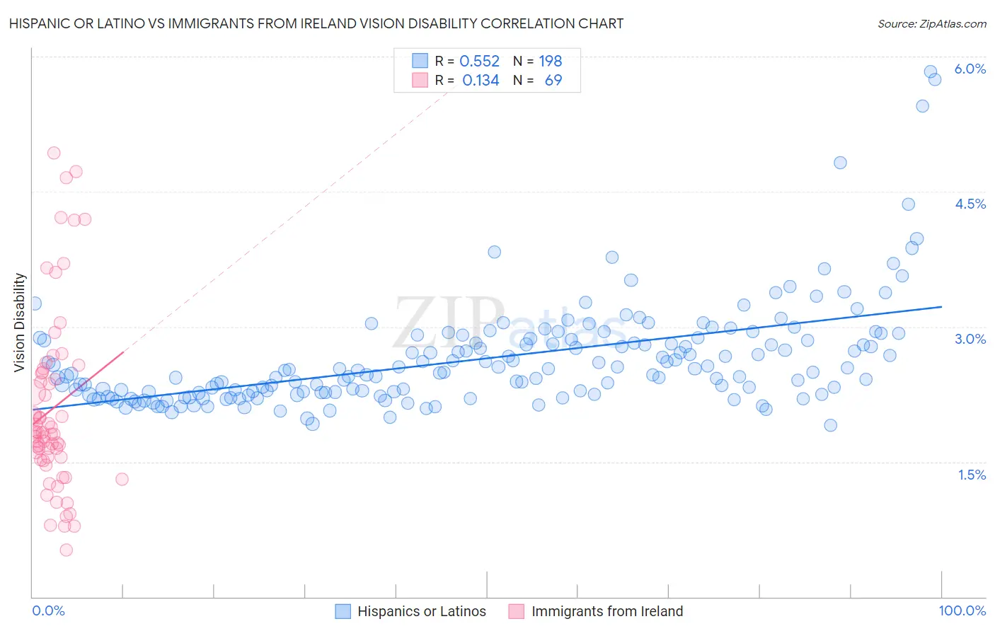 Hispanic or Latino vs Immigrants from Ireland Vision Disability