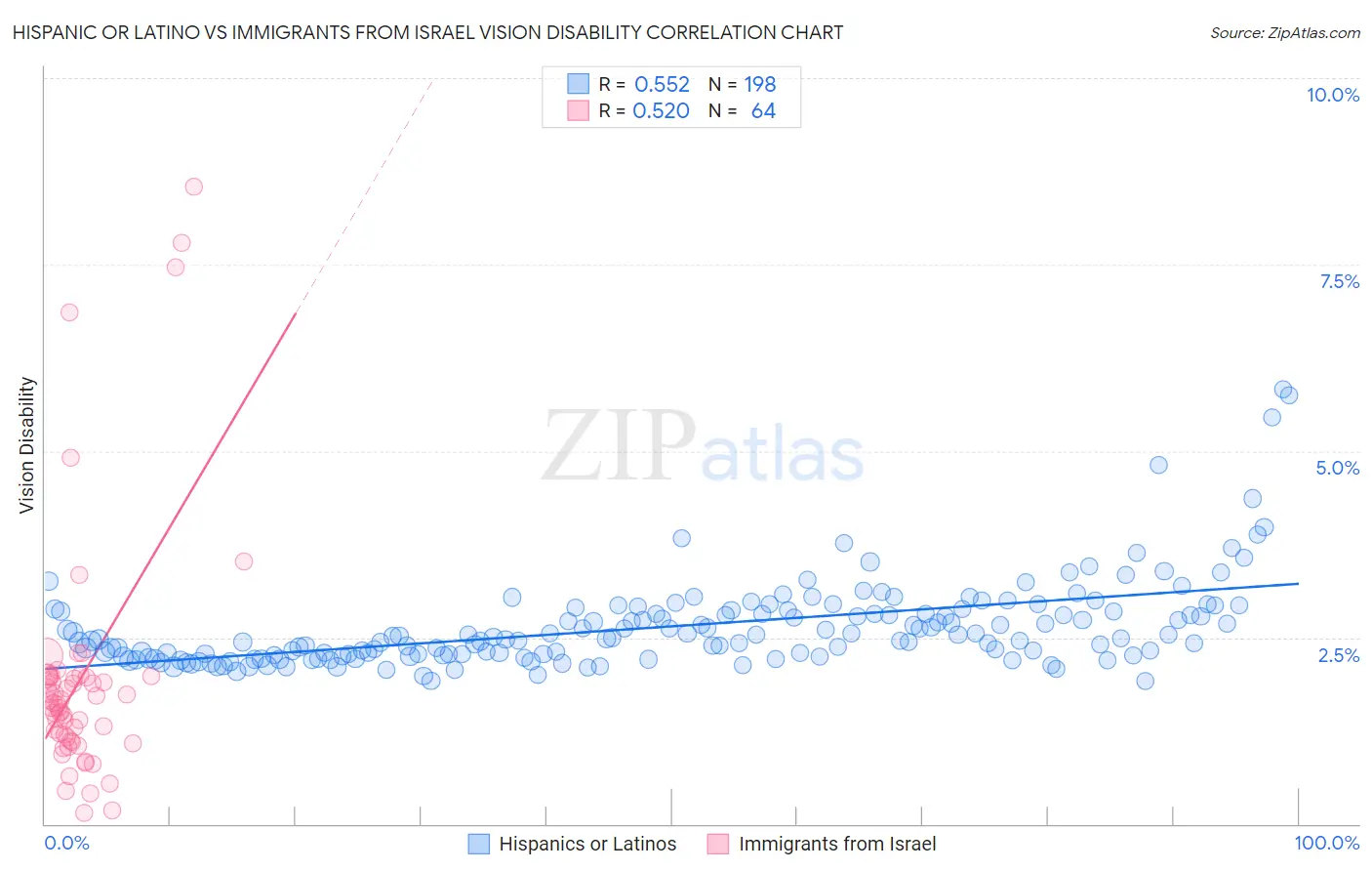 Hispanic or Latino vs Immigrants from Israel Vision Disability