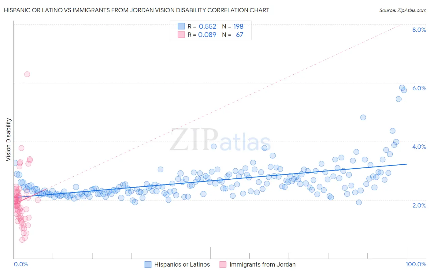 Hispanic or Latino vs Immigrants from Jordan Vision Disability