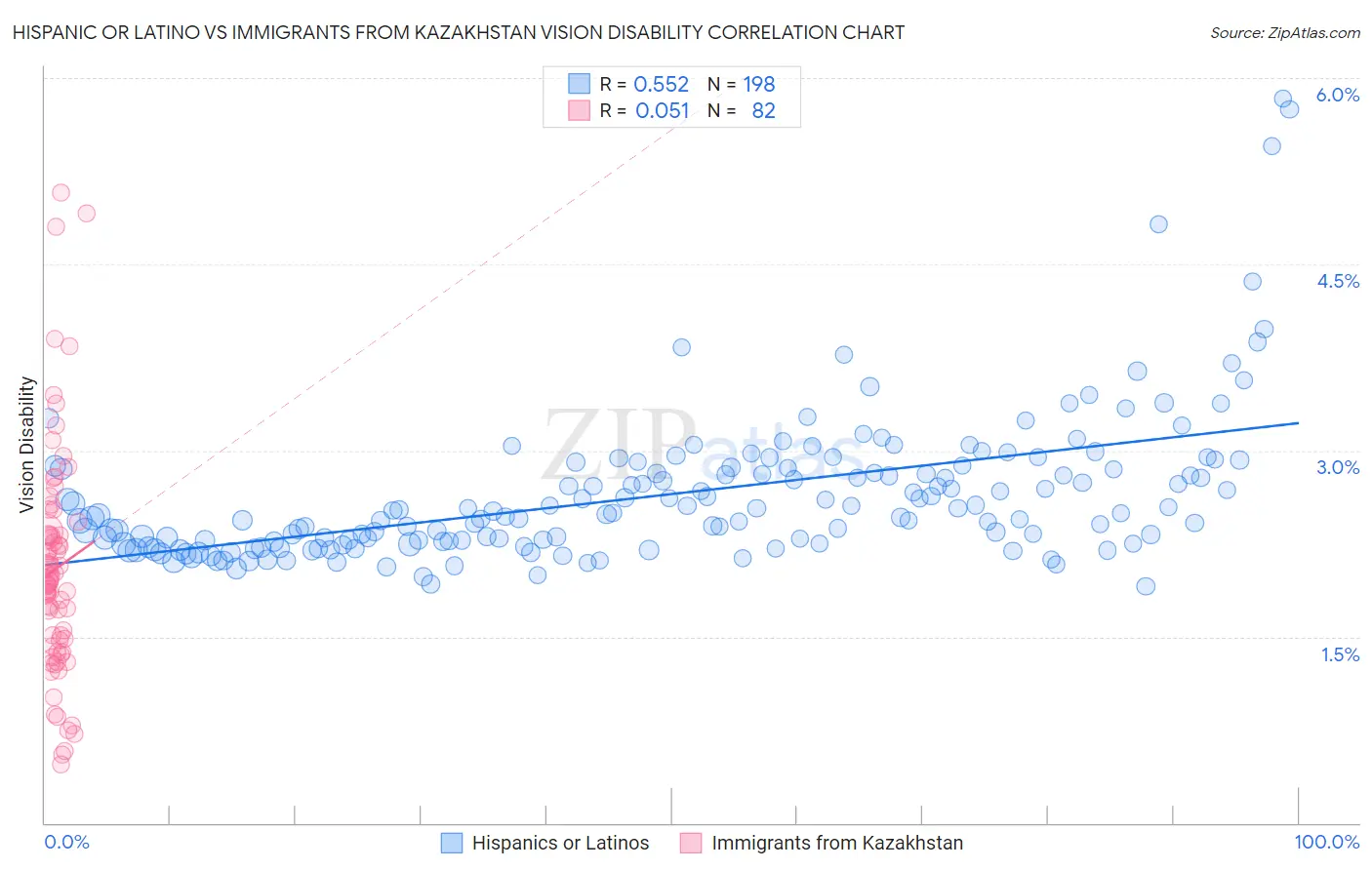 Hispanic or Latino vs Immigrants from Kazakhstan Vision Disability