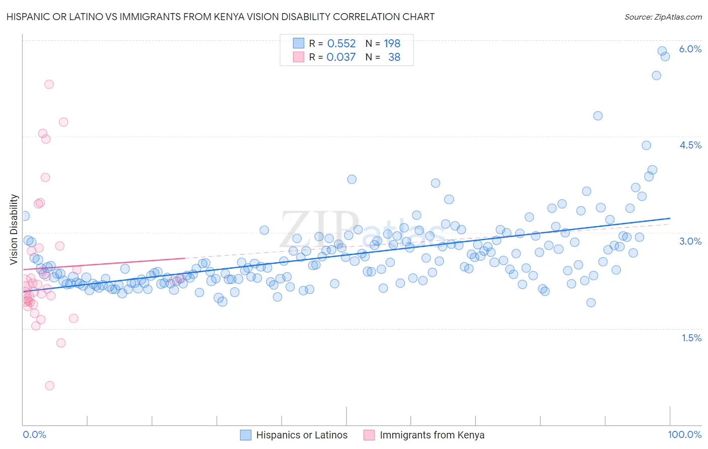 Hispanic or Latino vs Immigrants from Kenya Vision Disability