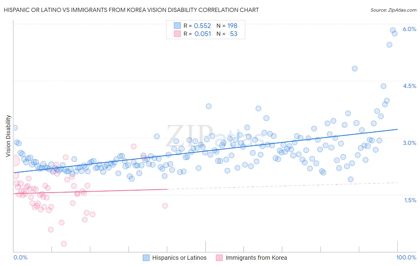Hispanic or Latino vs Immigrants from Korea Vision Disability