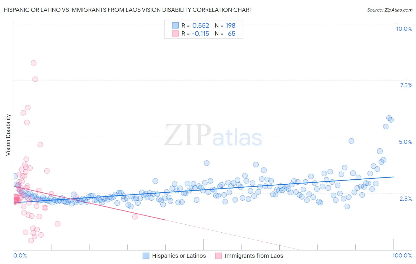 Hispanic or Latino vs Immigrants from Laos Vision Disability