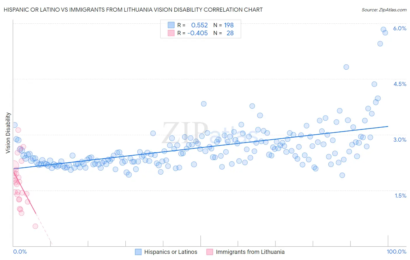 Hispanic or Latino vs Immigrants from Lithuania Vision Disability