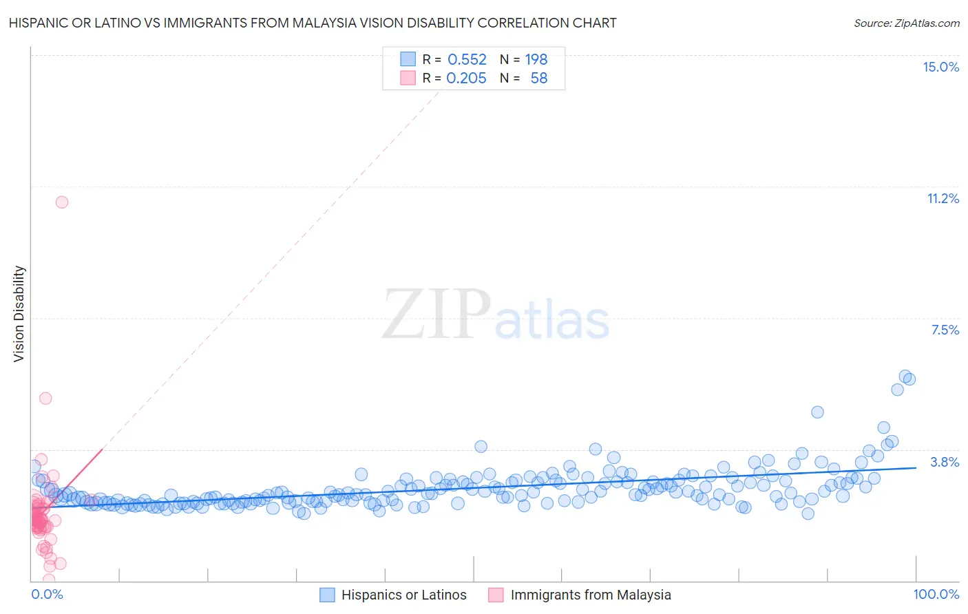 Hispanic or Latino vs Immigrants from Malaysia Vision Disability