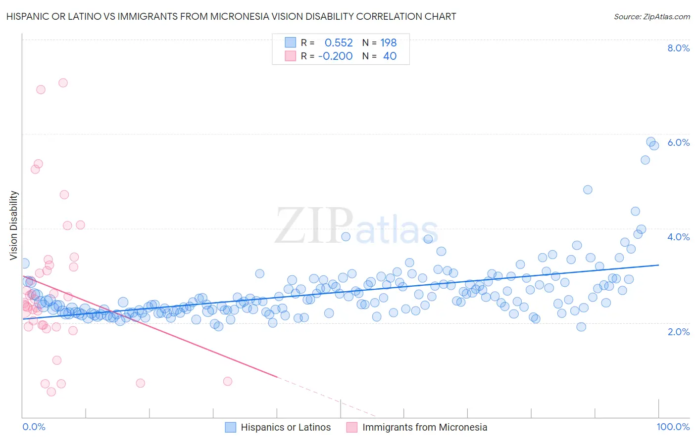 Hispanic or Latino vs Immigrants from Micronesia Vision Disability