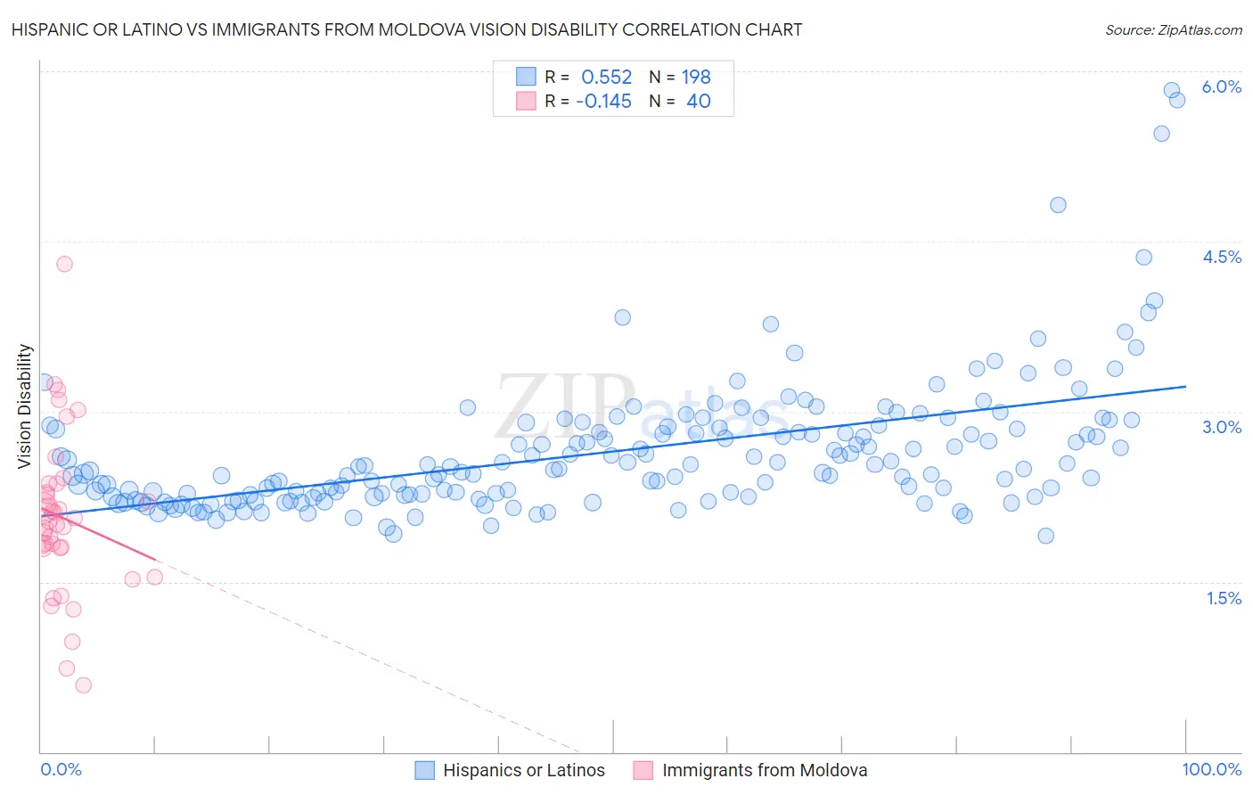 Hispanic or Latino vs Immigrants from Moldova Vision Disability