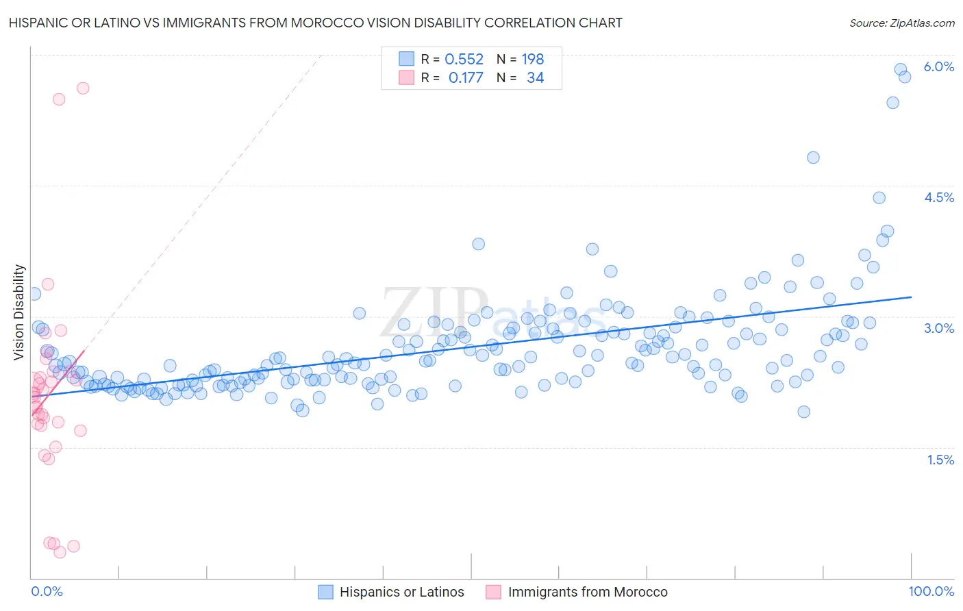Hispanic or Latino vs Immigrants from Morocco Vision Disability