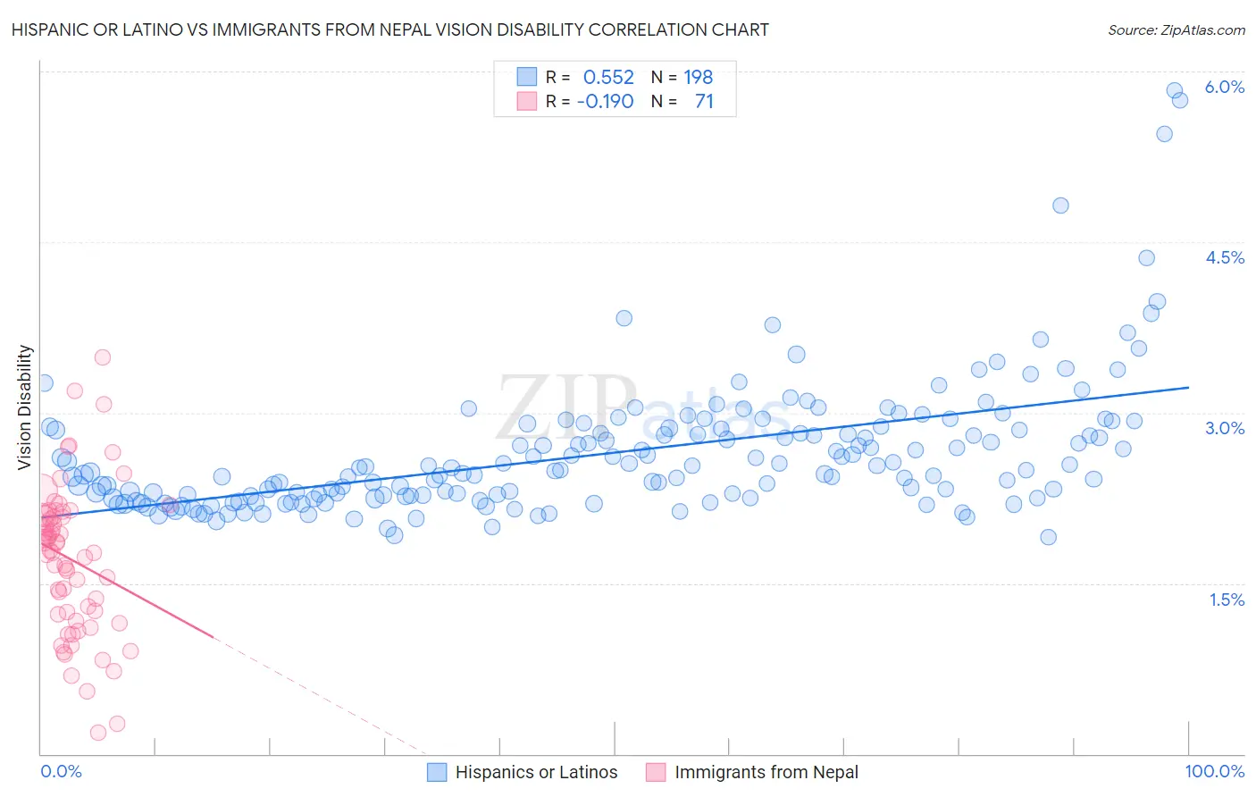 Hispanic or Latino vs Immigrants from Nepal Vision Disability