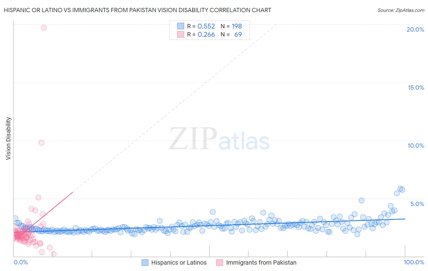 Hispanic or Latino vs Immigrants from Pakistan Vision Disability