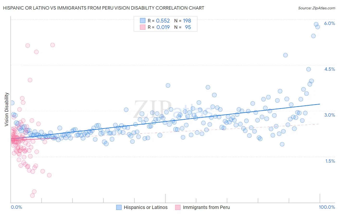 Hispanic or Latino vs Immigrants from Peru Vision Disability