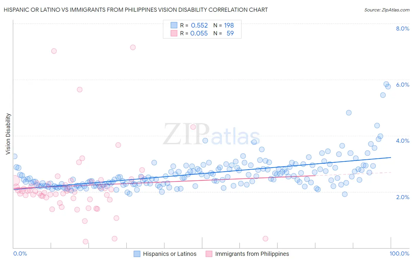 Hispanic or Latino vs Immigrants from Philippines Vision Disability