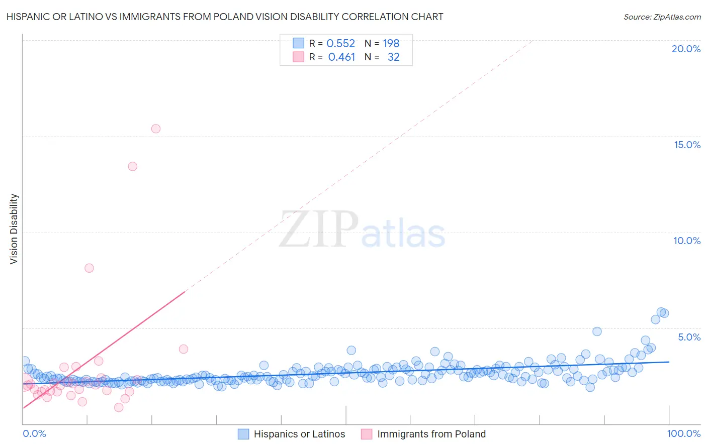 Hispanic or Latino vs Immigrants from Poland Vision Disability