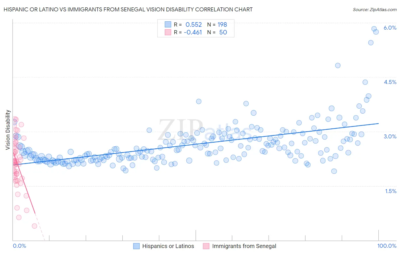 Hispanic or Latino vs Immigrants from Senegal Vision Disability