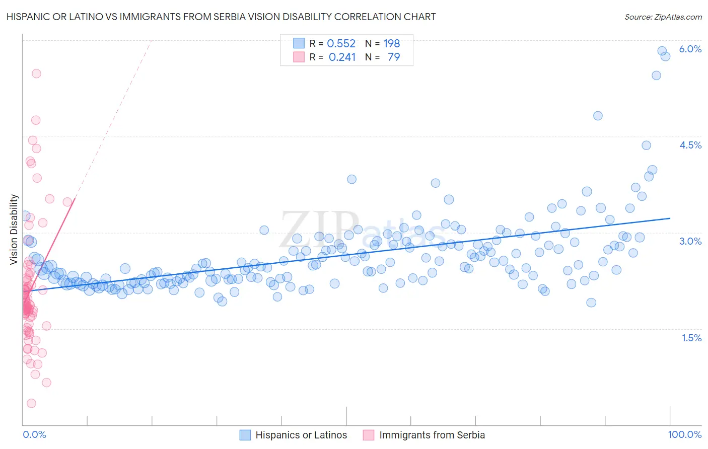 Hispanic or Latino vs Immigrants from Serbia Vision Disability