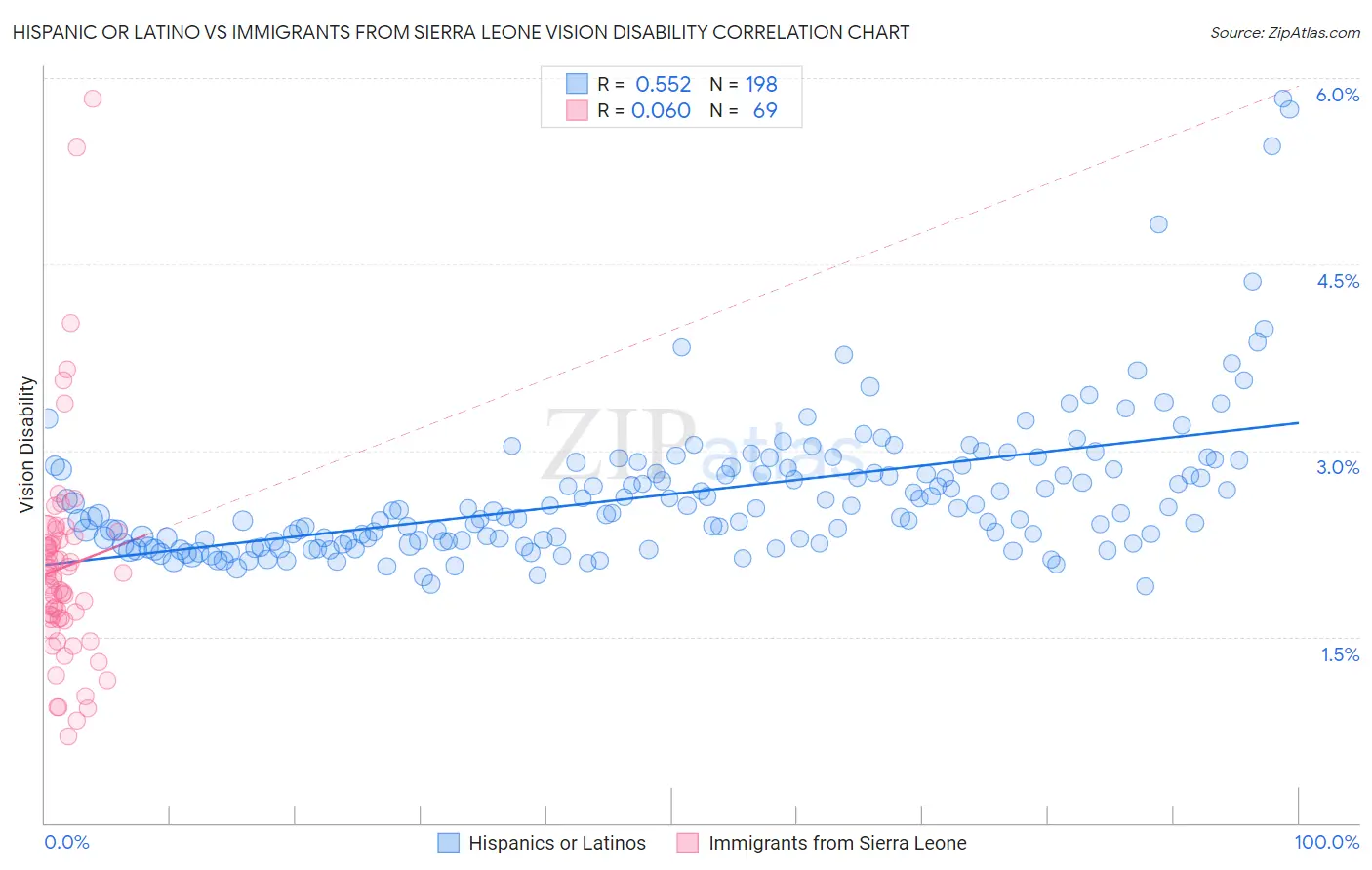 Hispanic or Latino vs Immigrants from Sierra Leone Vision Disability