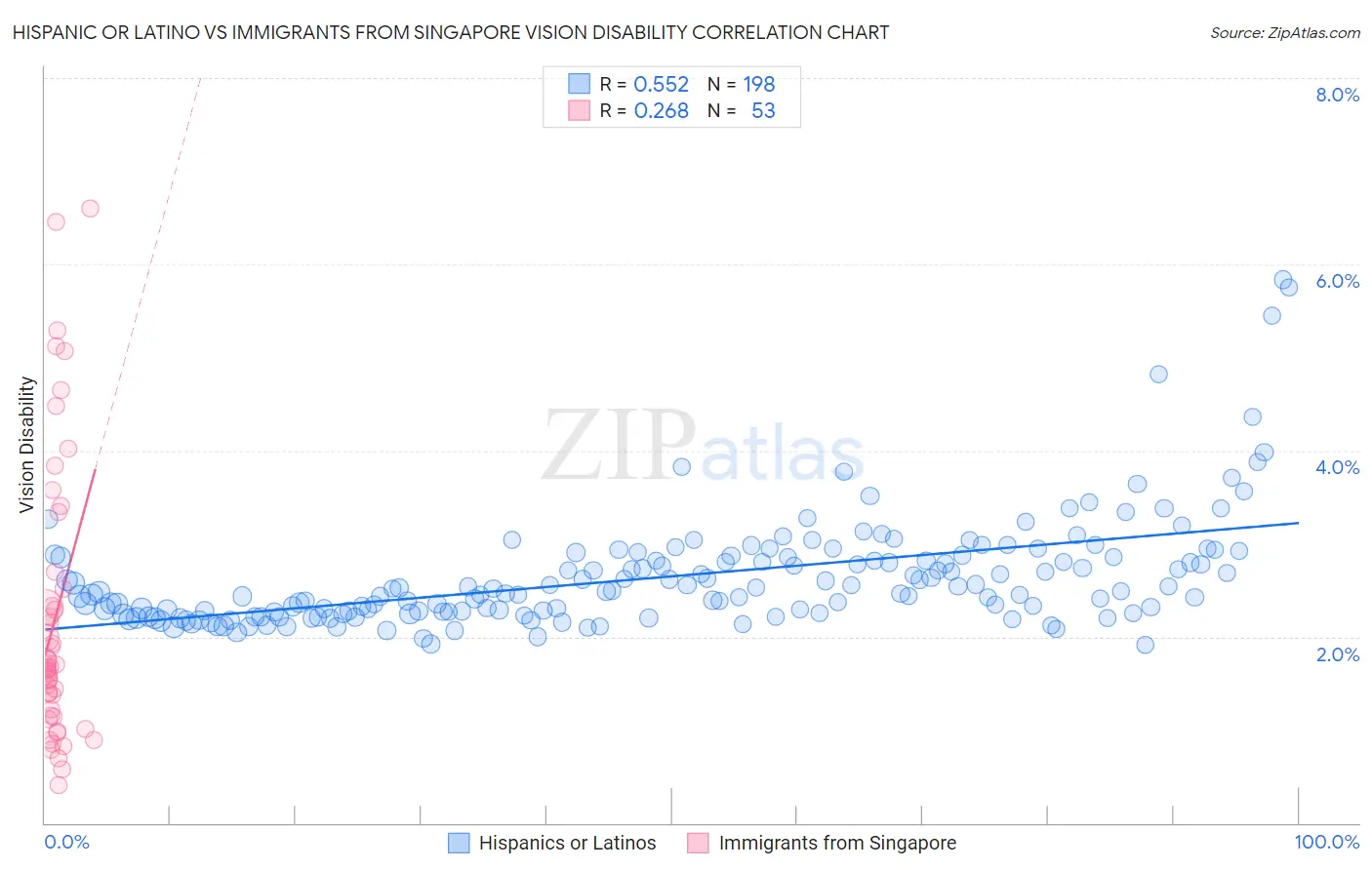 Hispanic or Latino vs Immigrants from Singapore Vision Disability