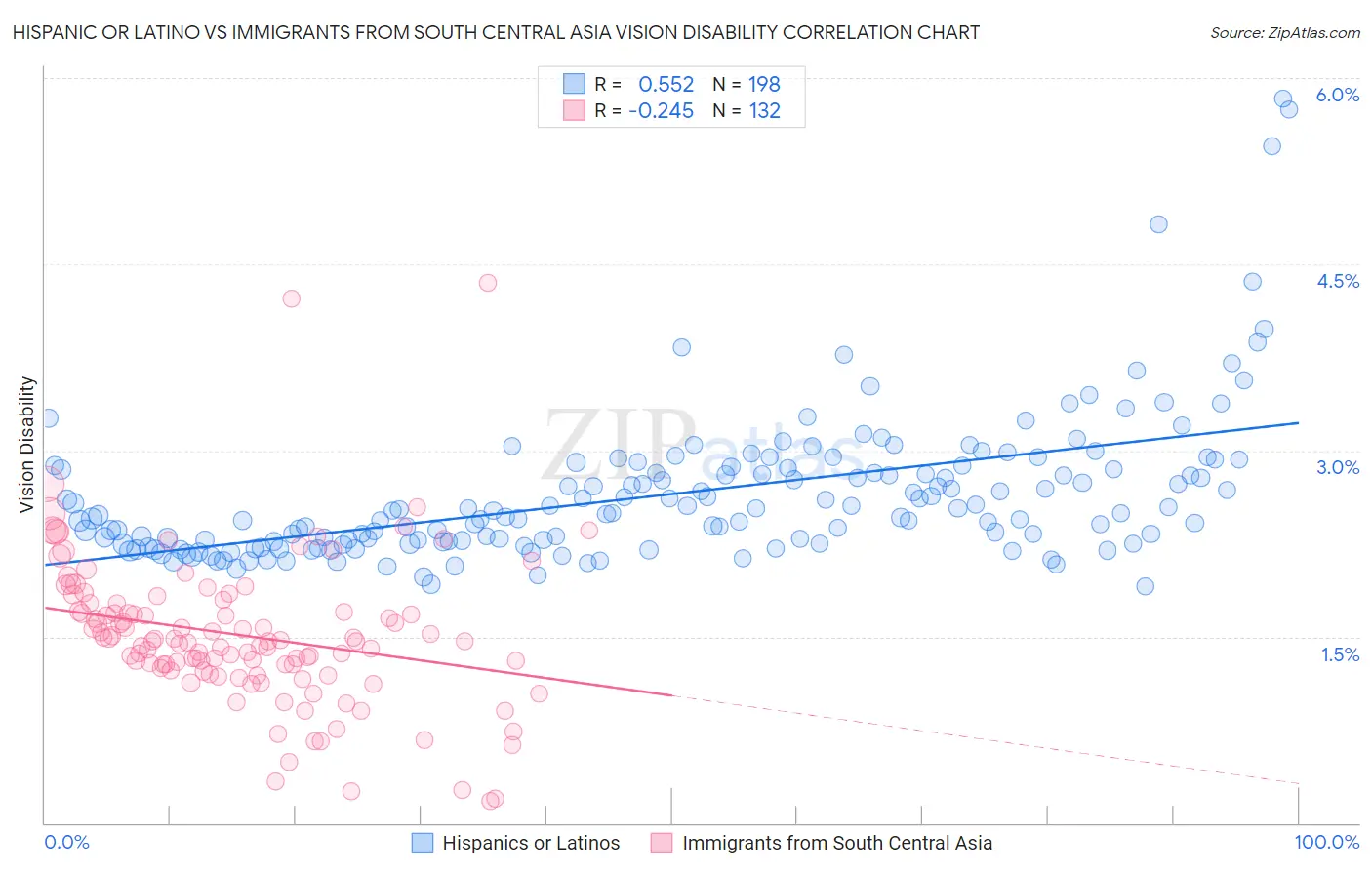 Hispanic or Latino vs Immigrants from South Central Asia Vision Disability