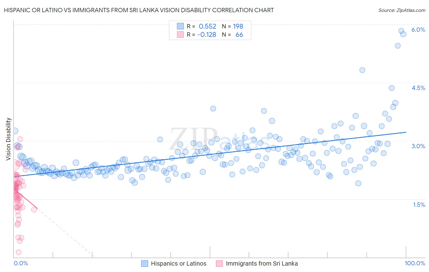 Hispanic or Latino vs Immigrants from Sri Lanka Vision Disability