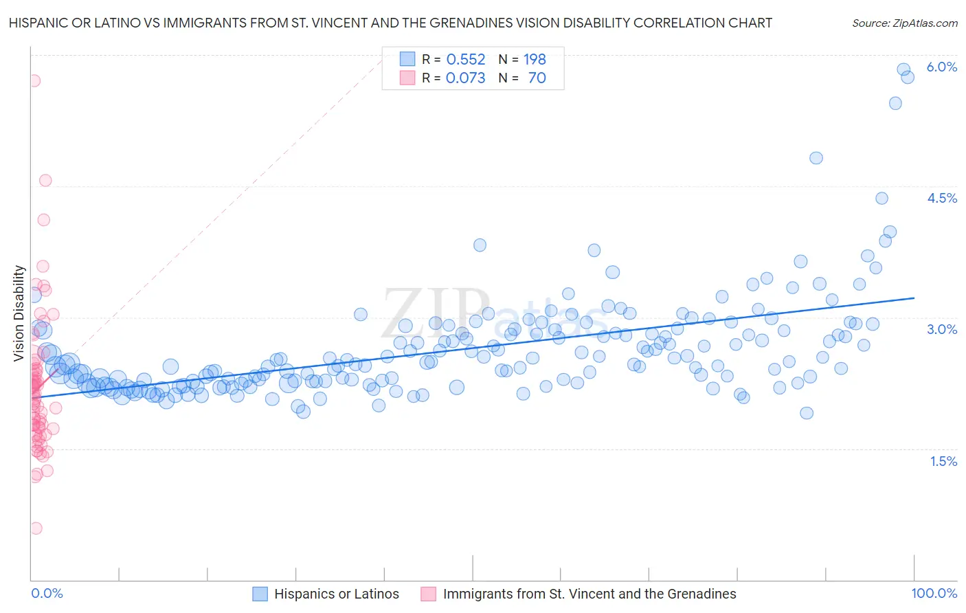 Hispanic or Latino vs Immigrants from St. Vincent and the Grenadines Vision Disability