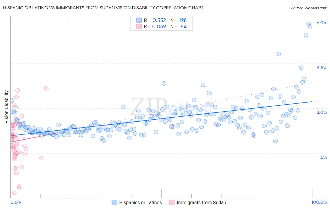 Hispanic or Latino vs Immigrants from Sudan Vision Disability