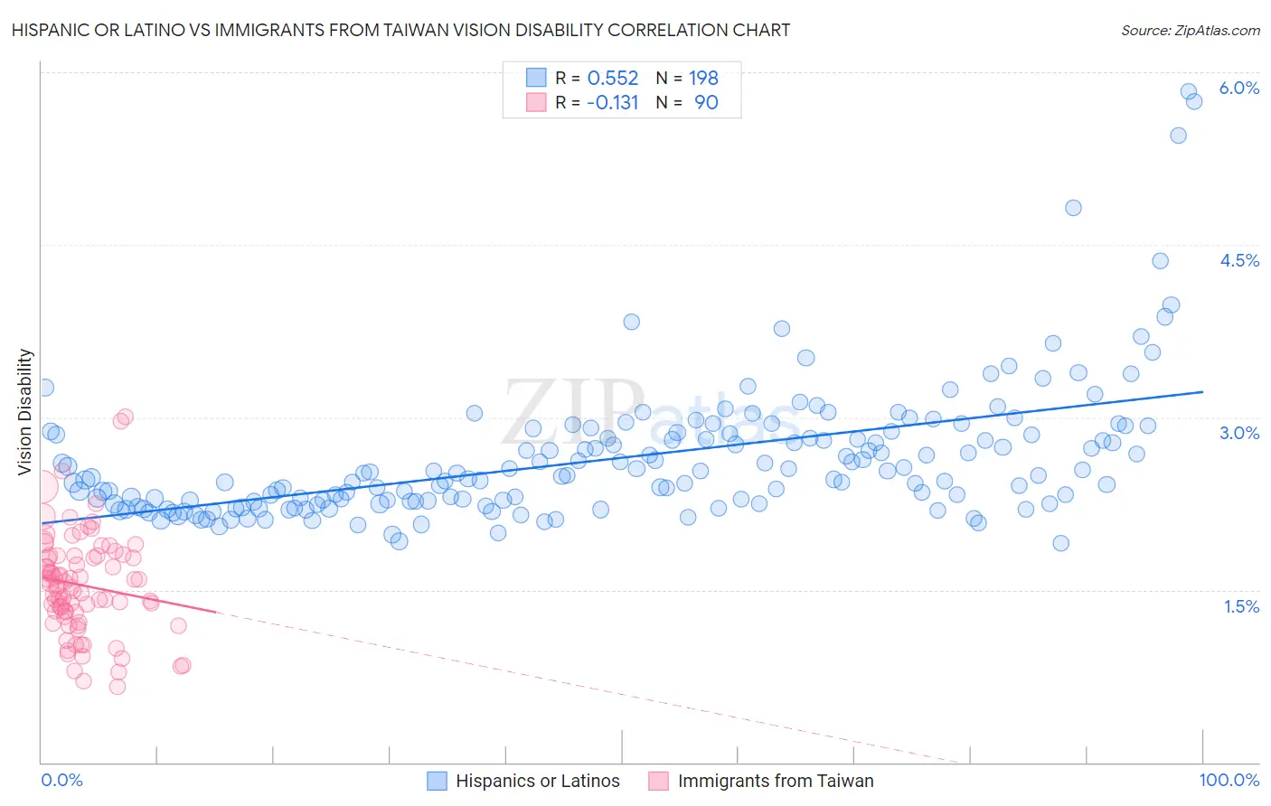Hispanic or Latino vs Immigrants from Taiwan Vision Disability