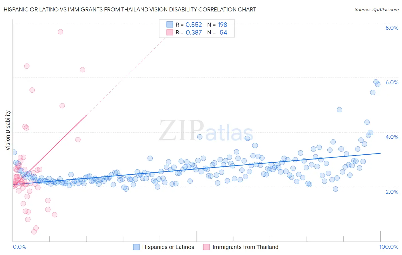 Hispanic or Latino vs Immigrants from Thailand Vision Disability