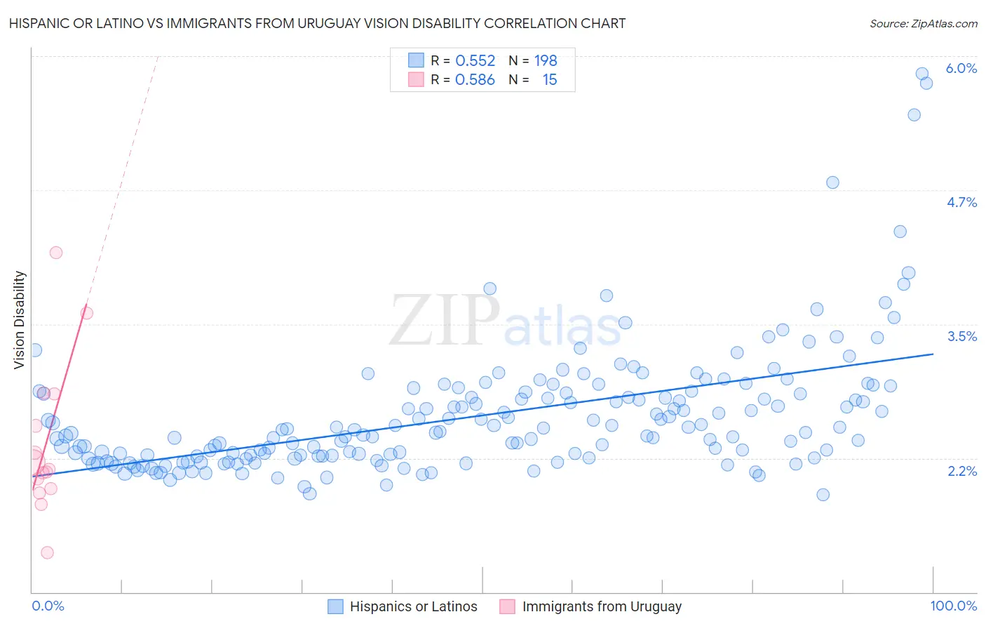 Hispanic or Latino vs Immigrants from Uruguay Vision Disability