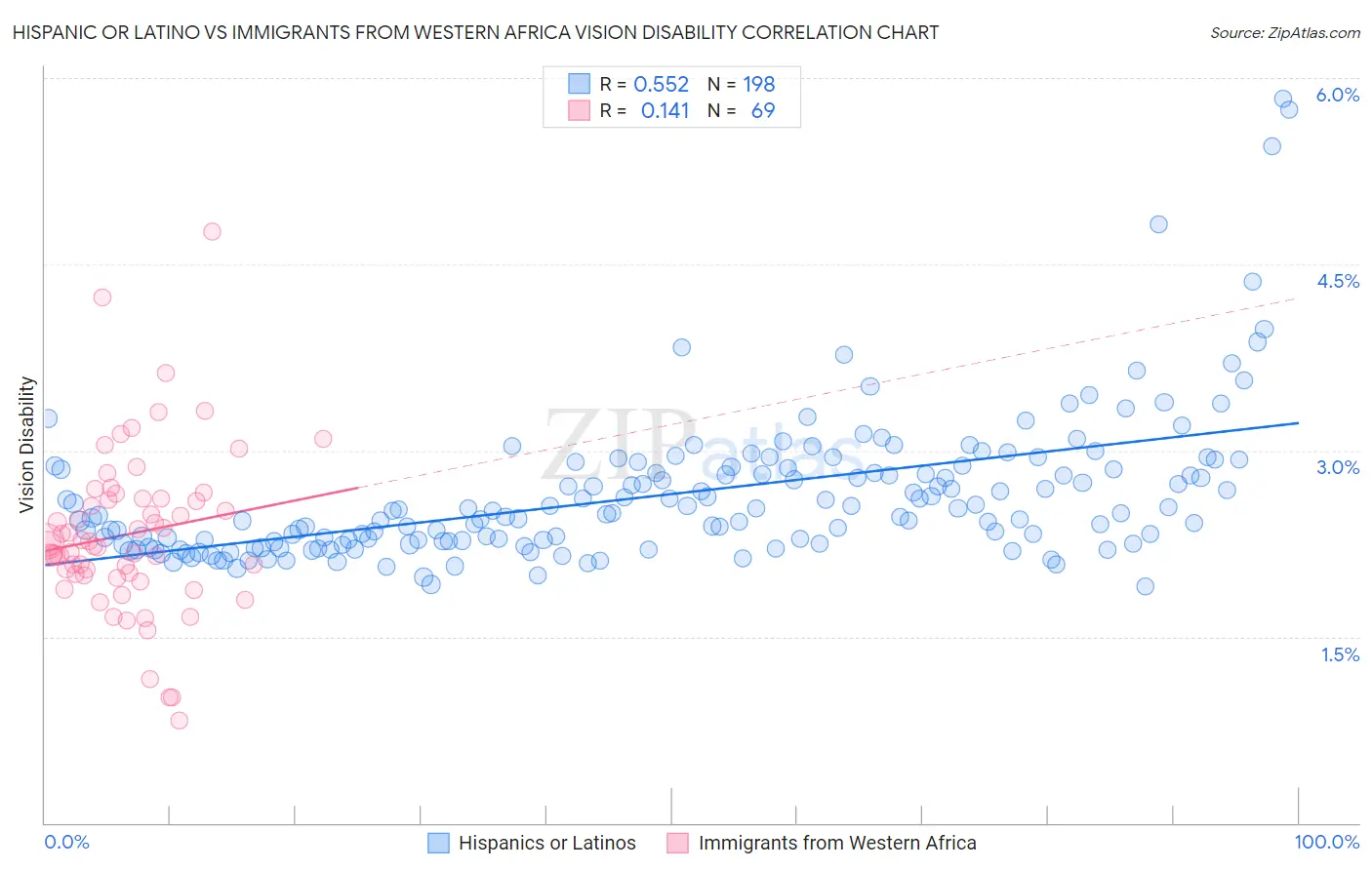 Hispanic or Latino vs Immigrants from Western Africa Vision Disability