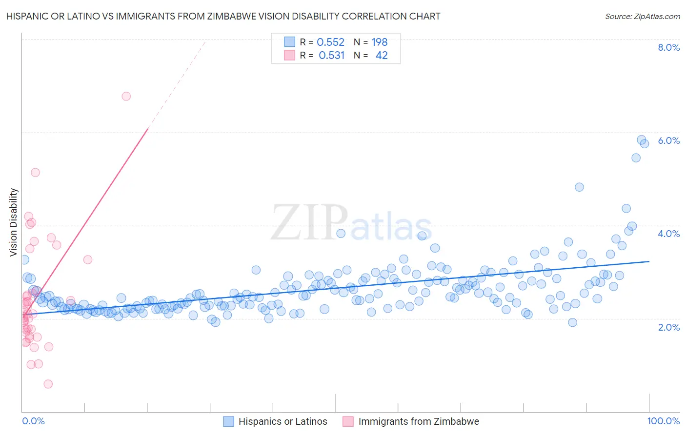 Hispanic or Latino vs Immigrants from Zimbabwe Vision Disability