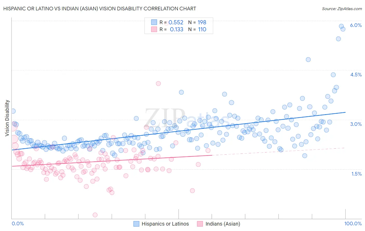 Hispanic or Latino vs Indian (Asian) Vision Disability